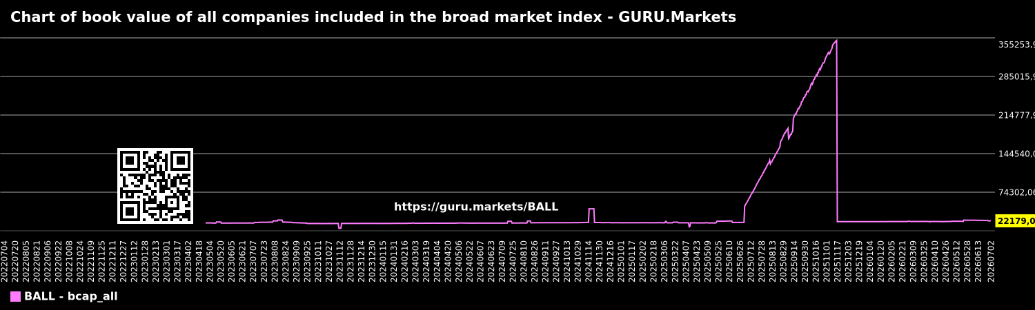Chart of book value of all companies included in the broad market index - GURU.Markets
